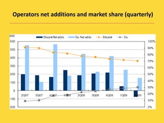 Operators net additions and market share (quarterly)