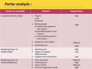 Porter analysis :