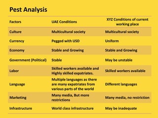 Pest Analysis