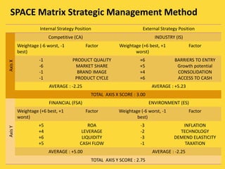 SPACE Matrix Strategic Management Method 