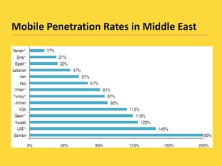 Mobile Penetration Rates in Middle East