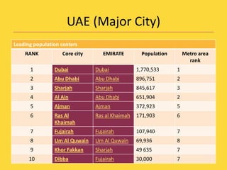 UAE (Major City)