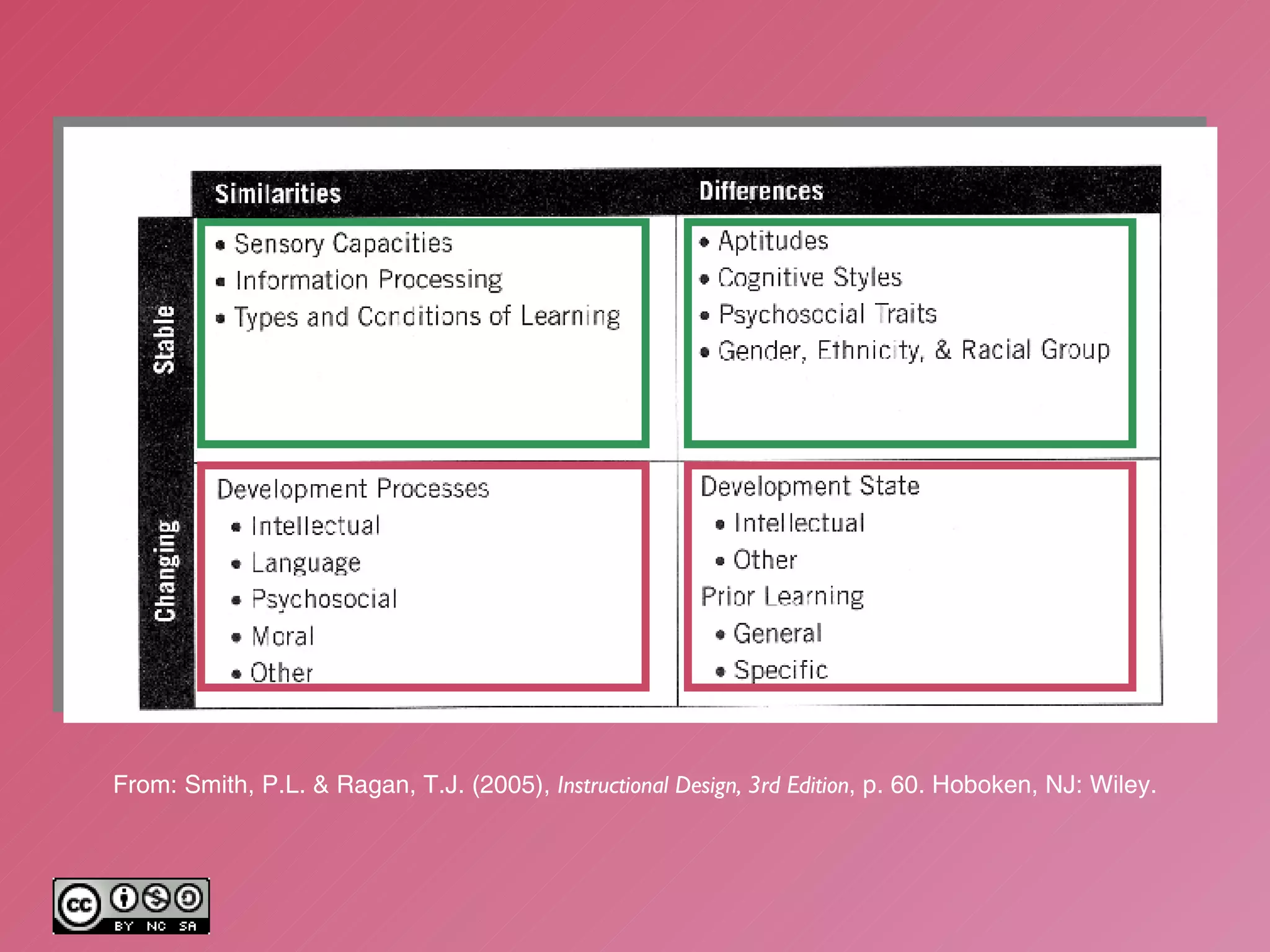 From: Smith, P.L. & Ragan, T.J. (2005),  Instructional Design, 3rd Edition , p. 60. Hoboken, NJ: Wiley. 