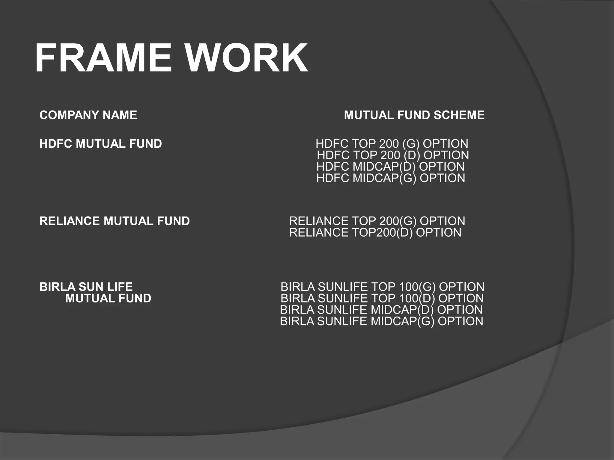 FRAME WORK
COMPANY NAME MUTUAL FUND SCHEME
HDFC MUTUAL FUND HDFC TOP 200 (G) OPTION
HDFC TOP 200 (D) OPTION
HDFC MIDCAP(D) OPTION
HDFC MIDCAP(G) OPTION
RELIANCE MUTUAL FUND RELIANCE TOP 200(G) OPTION
RELIANCE TOP200(D) OPTION
BIRLA SUN LIFE BIRLA SUNLIFE TOP 100(G) OPTION
MUTUAL FUND BIRLA SUNLIFE TOP 100(D) OPTION
BIRLA SUNLIFE MIDCAP(D) OPTION
BIRLA SUNLIFE MIDCAP(G) OPTION
 