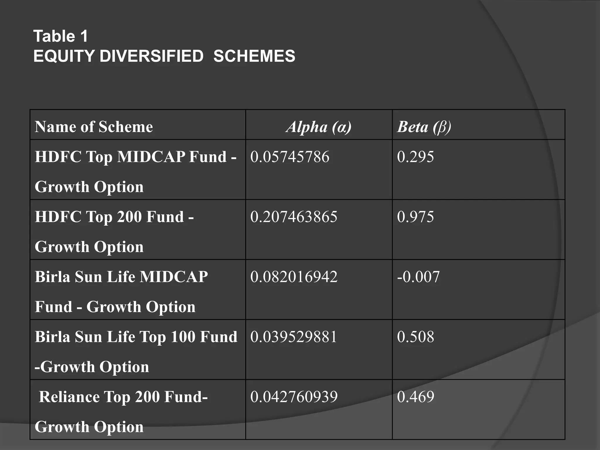 Table 1
EQUITY DIVERSIFIED SCHEMES
Name of Scheme Alpha (α) Beta (β)
HDFC Top MIDCAP Fund -
Growth Option
0.05745786 0.295
HDFC Top 200 Fund -
Growth Option
0.207463865 0.975
Birla Sun Life MIDCAP
Fund - Growth Option
0.082016942 -0.007
Birla Sun Life Top 100 Fund
-Growth Option
0.039529881 0.508
Reliance Top 200 Fund-
Growth Option
0.042760939 0.469
 