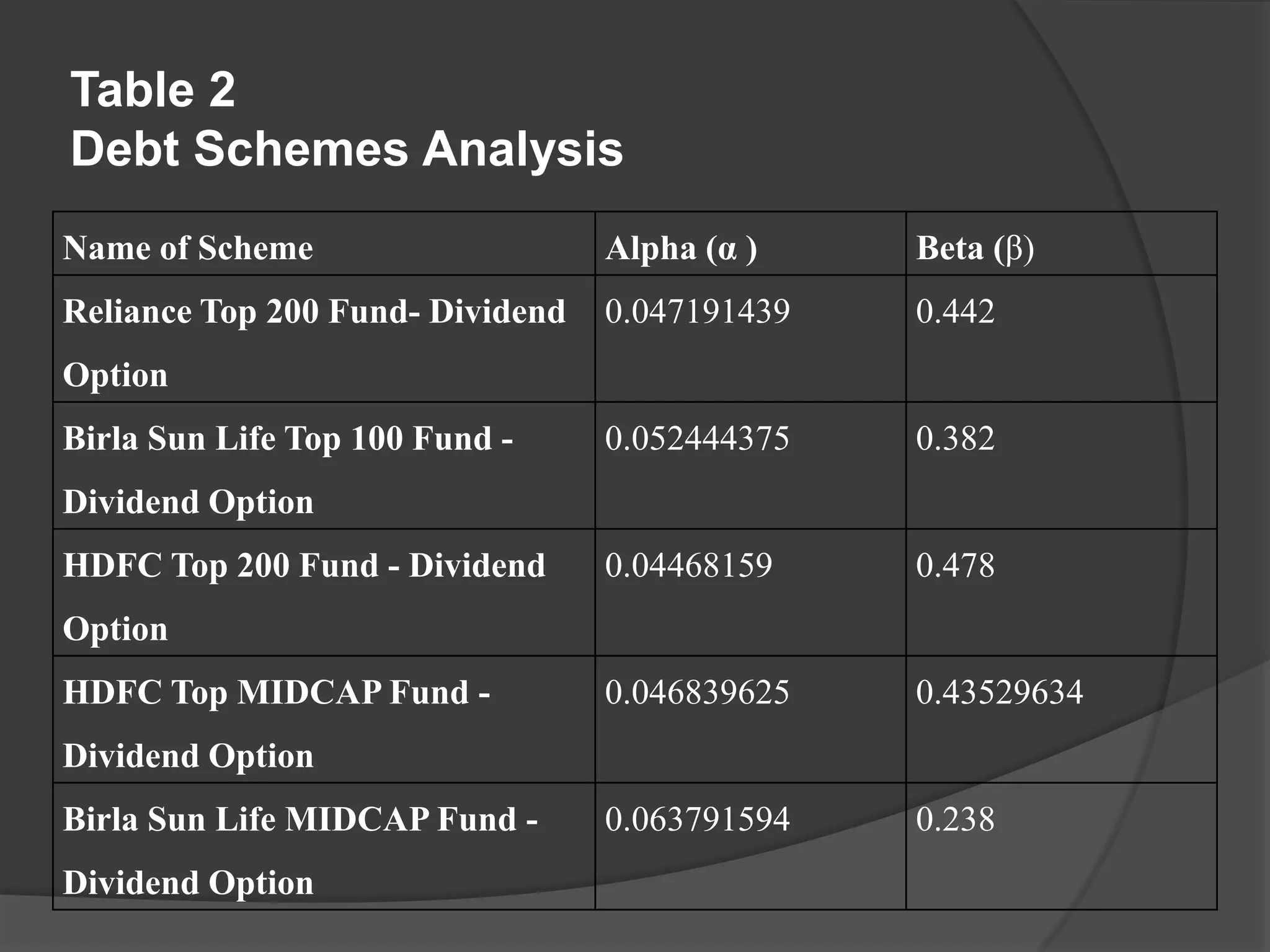 Table 2
Debt Schemes Analysis
Name of Scheme Alpha (α ) Beta (β)
Reliance Top 200 Fund- Dividend
Option
0.047191439 0.442
Birla Sun Life Top 100 Fund -
Dividend Option
0.052444375 0.382
HDFC Top 200 Fund - Dividend
Option
0.04468159 0.478
HDFC Top MIDCAP Fund -
Dividend Option
0.046839625 0.43529634
Birla Sun Life MIDCAP Fund -
Dividend Option
0.063791594 0.238
 