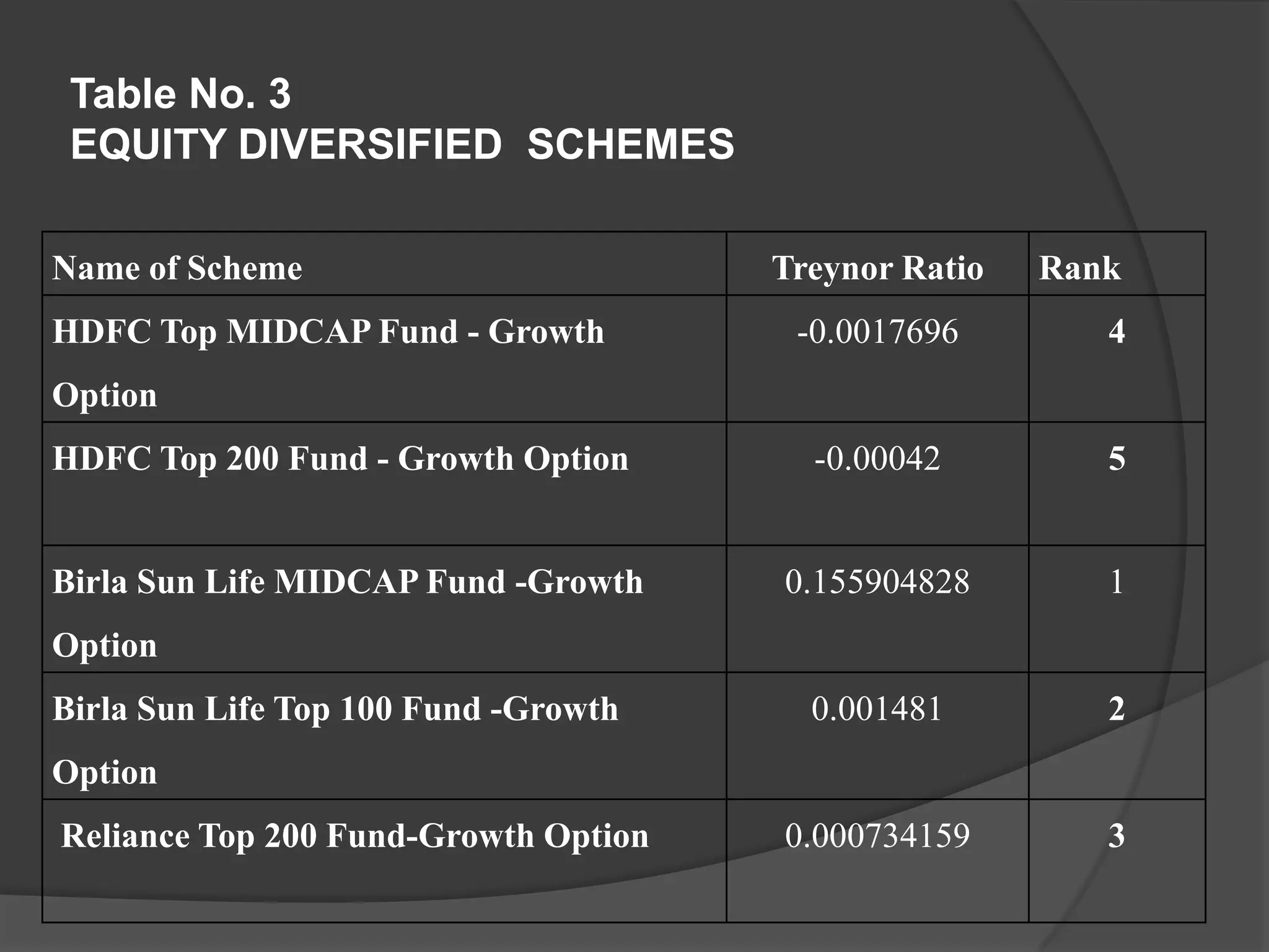 Table No. 3
EQUITY DIVERSIFIED SCHEMES
Name of Scheme Treynor Ratio Rank
HDFC Top MIDCAP Fund - Growth
Option
-0.0017696 4
HDFC Top 200 Fund - Growth Option -0.00042 5
Birla Sun Life MIDCAP Fund -Growth
Option
0.155904828 1
Birla Sun Life Top 100 Fund -Growth
Option
0.001481 2
Reliance Top 200 Fund-Growth Option 0.000734159 3
 