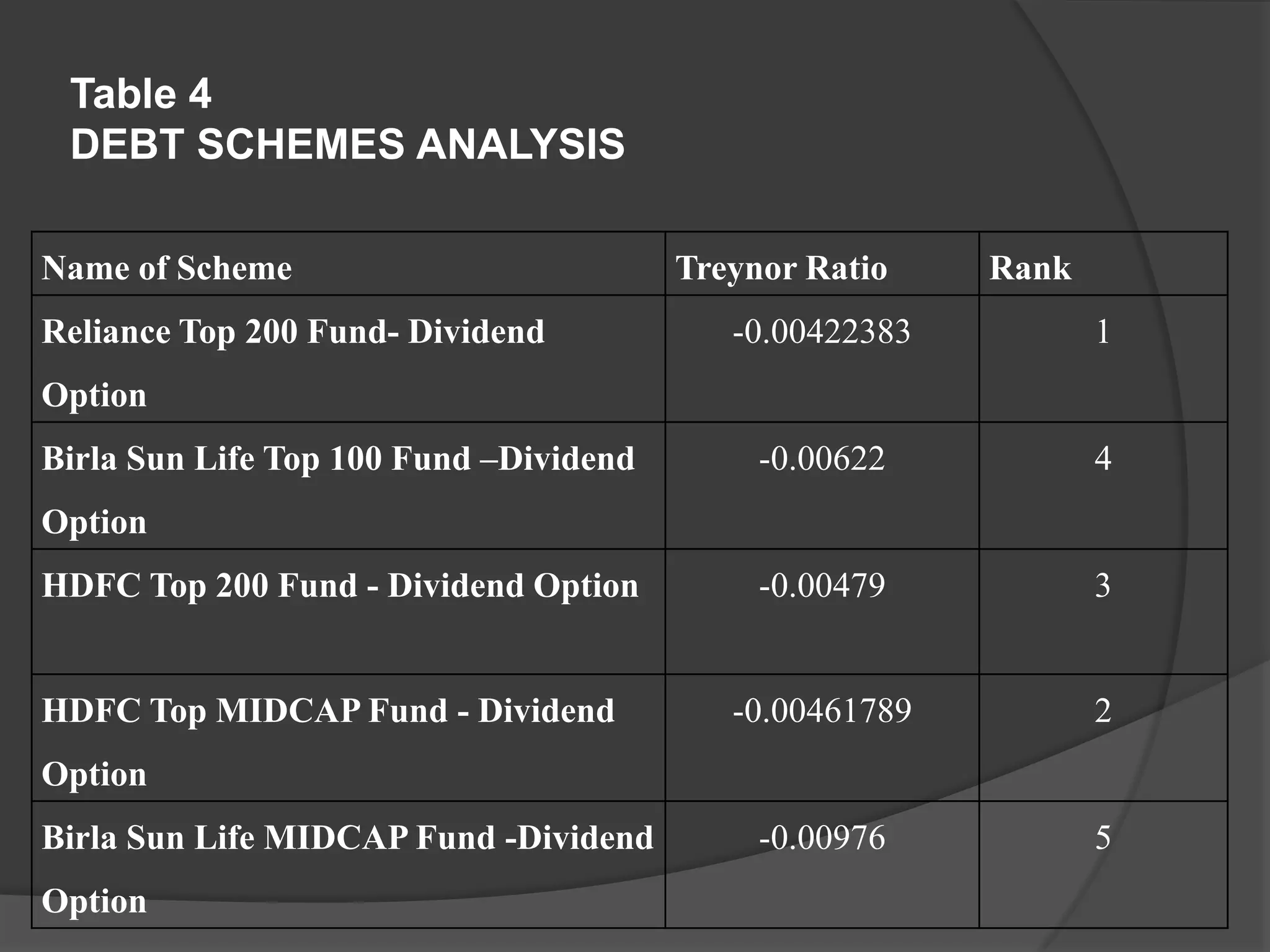 Table 4
DEBT SCHEMES ANALYSIS
Name of Scheme Treynor Ratio Rank
Reliance Top 200 Fund- Dividend
Option
-0.00422383 1
Birla Sun Life Top 100 Fund –Dividend
Option
-0.00622 4
HDFC Top 200 Fund - Dividend Option -0.00479 3
HDFC Top MIDCAP Fund - Dividend
Option
-0.00461789 2
Birla Sun Life MIDCAP Fund -Dividend
Option
-0.00976 5
 