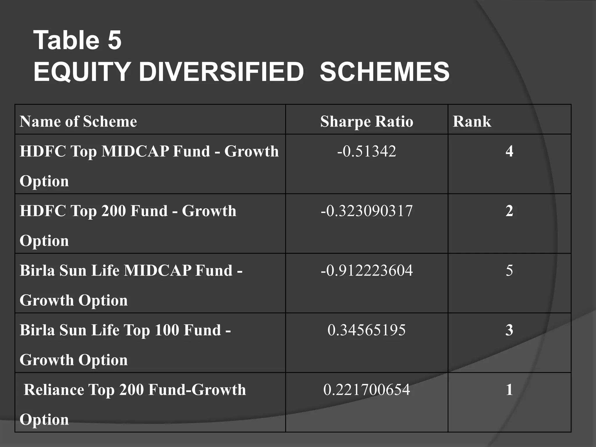 Table 5
EQUITY DIVERSIFIED SCHEMES
Name of Scheme Sharpe Ratio Rank
HDFC Top MIDCAP Fund - Growth
Option
-0.51342 4
HDFC Top 200 Fund - Growth
Option
-0.323090317 2
Birla Sun Life MIDCAP Fund -
Growth Option
-0.912223604 5
Birla Sun Life Top 100 Fund -
Growth Option
0.34565195 3
Reliance Top 200 Fund-Growth
Option
0.221700654 1
 