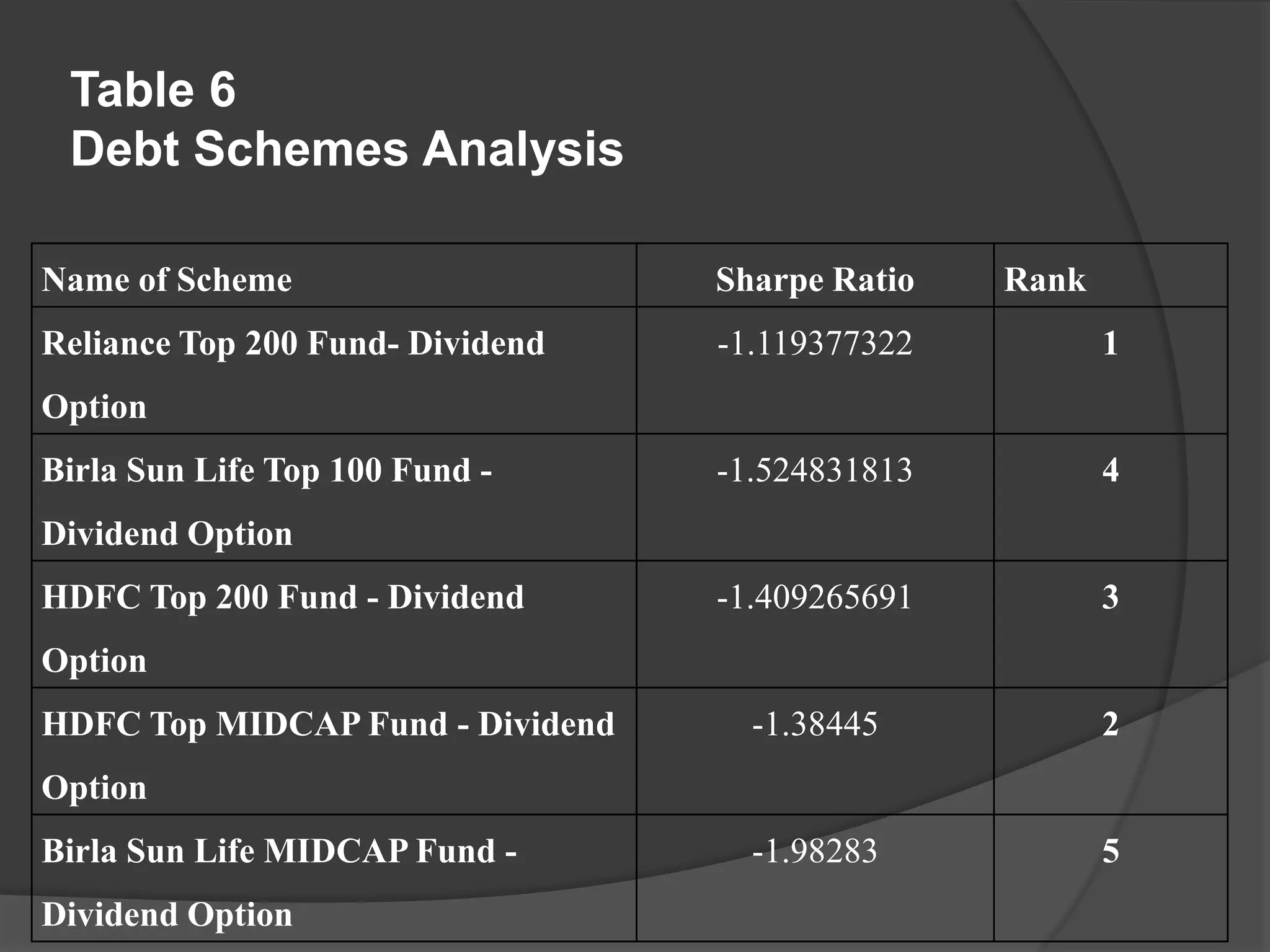 Table 6
Debt Schemes Analysis
Name of Scheme Sharpe Ratio Rank
Reliance Top 200 Fund- Dividend
Option
-1.119377322 1
Birla Sun Life Top 100 Fund -
Dividend Option
-1.524831813 4
HDFC Top 200 Fund - Dividend
Option
-1.409265691 3
HDFC Top MIDCAP Fund - Dividend
Option
-1.38445 2
Birla Sun Life MIDCAP Fund -
Dividend Option
-1.98283 5
 