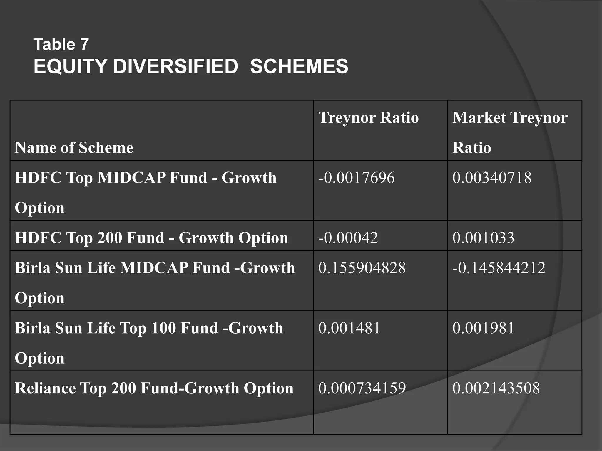 Table 7
EQUITY DIVERSIFIED SCHEMES
Name of Scheme
Treynor Ratio Market Treynor
Ratio
HDFC Top MIDCAP Fund - Growth
Option
-0.0017696 0.00340718
HDFC Top 200 Fund - Growth Option -0.00042 0.001033
Birla Sun Life MIDCAP Fund -Growth
Option
0.155904828 -0.145844212
Birla Sun Life Top 100 Fund -Growth
Option
0.001481 0.001981
Reliance Top 200 Fund-Growth Option 0.000734159 0.002143508
 