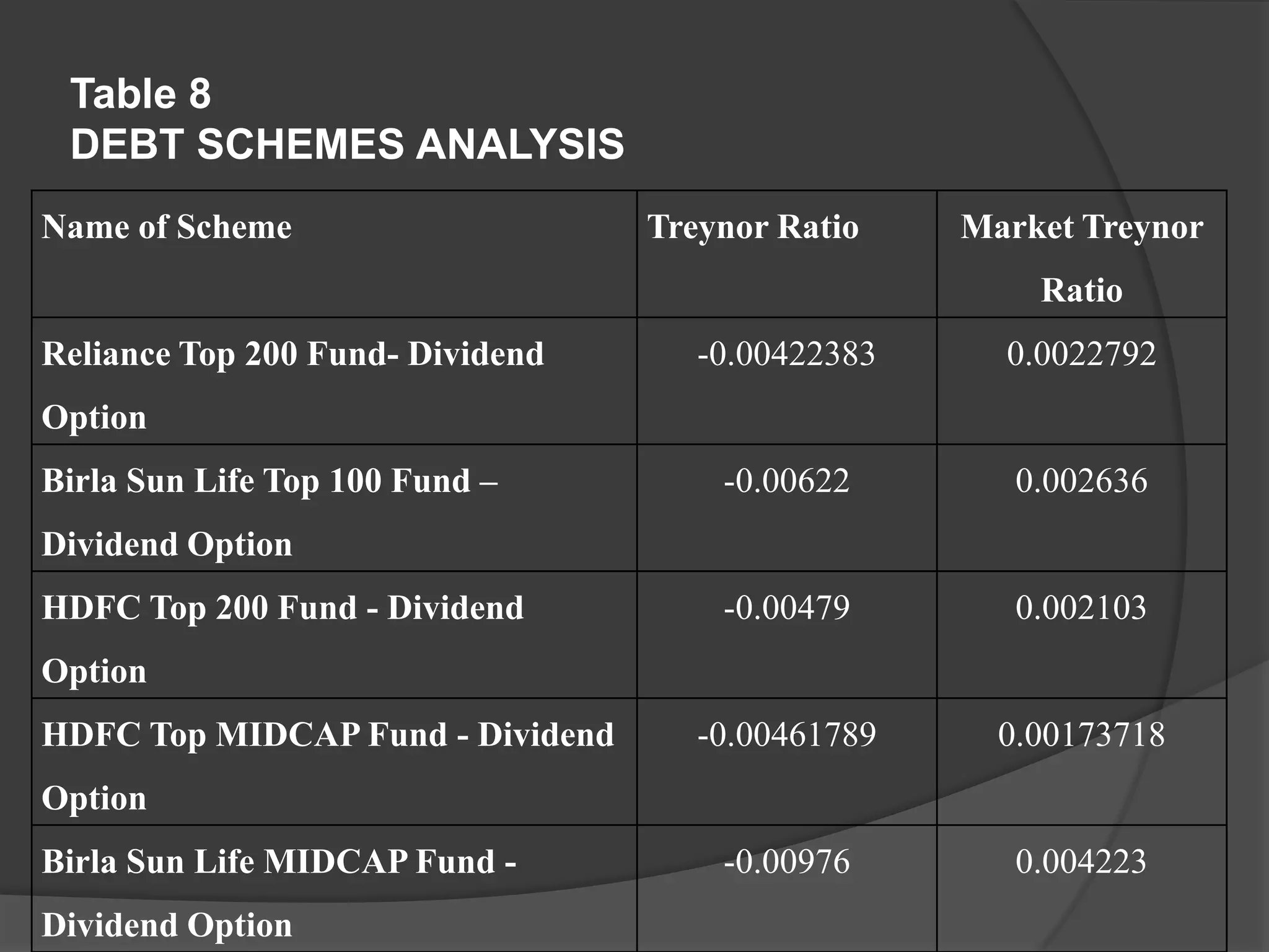 Table 8
DEBT SCHEMES ANALYSIS
Name of Scheme Treynor Ratio Market Treynor
Ratio
Reliance Top 200 Fund- Dividend
Option
-0.00422383 0.0022792
Birla Sun Life Top 100 Fund –
Dividend Option
-0.00622 0.002636
HDFC Top 200 Fund - Dividend
Option
-0.00479 0.002103
HDFC Top MIDCAP Fund - Dividend
Option
-0.00461789 0.00173718
Birla Sun Life MIDCAP Fund -
Dividend Option
-0.00976 0.004223
 