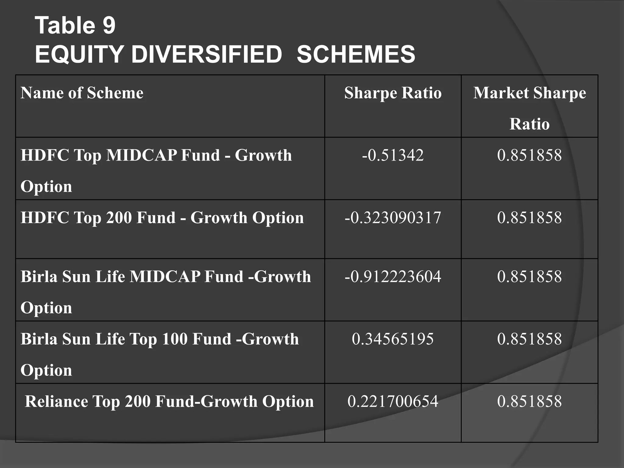 Table 9
EQUITY DIVERSIFIED SCHEMES
Name of Scheme Sharpe Ratio Market Sharpe
Ratio
HDFC Top MIDCAP Fund - Growth
Option
-0.51342 0.851858
HDFC Top 200 Fund - Growth Option -0.323090317 0.851858
Birla Sun Life MIDCAP Fund -Growth
Option
-0.912223604 0.851858
Birla Sun Life Top 100 Fund -Growth
Option
0.34565195 0.851858
Reliance Top 200 Fund-Growth Option 0.221700654 0.851858
 