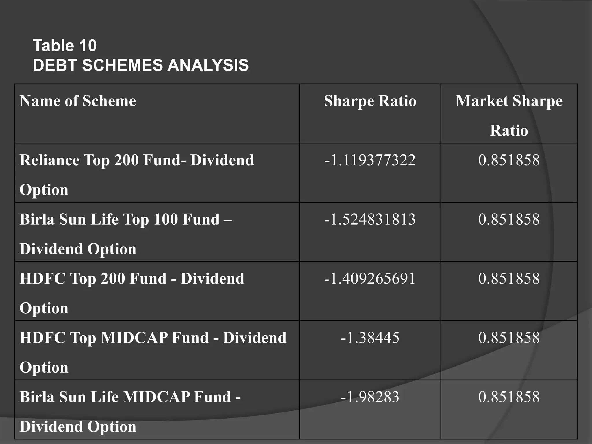Table 10
DEBT SCHEMES ANALYSIS
Name of Scheme Sharpe Ratio Market Sharpe
Ratio
Reliance Top 200 Fund- Dividend
Option
-1.119377322 0.851858
Birla Sun Life Top 100 Fund –
Dividend Option
-1.524831813 0.851858
HDFC Top 200 Fund - Dividend
Option
-1.409265691 0.851858
HDFC Top MIDCAP Fund - Dividend
Option
-1.38445 0.851858
Birla Sun Life MIDCAP Fund -
Dividend Option
-1.98283 0.851858
 