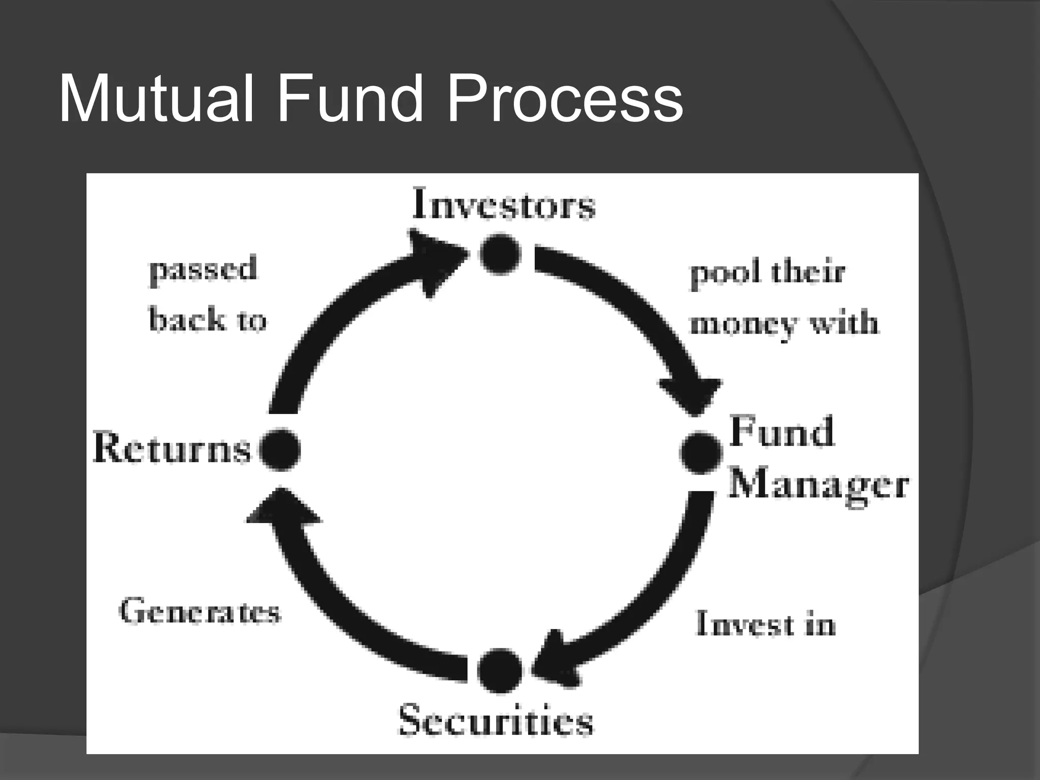 Mutual Fund Process
 