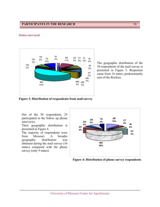PARTICIPANTS IN THE RESEARCH

10

States surveyed

OK
4%

TN
2%

TX
10%

AL
2%

AR
11%

AZ CT FL
2% 2% 4%

OH
2%

IA
2%
IN
2%

MN MD
2% 2%

MO
47%

KY
2%
MA
4%

The geographic distribution of the
58 respondents of the mail survey is
presented in Figure 3. Responses
came from 16 states, predominantly
east of the Rockies.

Figure 3: Distribution of respondents from mail survey

Out of the 58 respondents, 25
participated in the follow up phone
interviews.
Their geographic distribution is
presented in Figure 4.
The majority of respondents were
from
Missouri.
A
broader
geographic
distribution
was
obtained during the mail survey (16
states) compared with the phone
survey (only 9 states).

OH
4%

OK
8%

TX
4%

NY
4%

AR
12%

CT
4%

IN
4%
KY
4%

MO
56%

Figure 4: Distribution of phone survey respondents

University of Missouri Center for Agroforestry

 