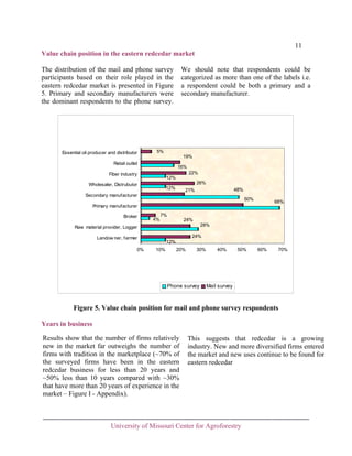 11
Value chain position in the eastern redcedar market
The distribution of the mail and phone survey
participants based on their role played in the
eastern redcedar market is presented in Figure
5. Primary and secondary manufacturers were
the dominant respondents to the phone survey.

Essential oil producer and distributor

We should note that respondents could be
categorized as more than one of the labels i.e.
a respondent could be both a primary and a
secondary manufacturer.

5%
19%

Retail outlet

16%
22%

Fiber industry

12%
26%

Wholesaler, Distrubutor

12%

48%

21%

Secondary manufacturer

50%

68%

Primary manufacturer
Broker

4%

7%
24%
28%

Raw material provider, Logger

24%

Landow ner, farmer
0%

12%
10%

20%

30%

Phone survey

40%

50%

60%

70%

Mail survey

Figure 5. Value chain position for mail and phone survey respondents
Years in business
Results show that the number of firms relatively
new in the market far outweighs the number of
firms with tradition in the marketplace (~70% of
the surveyed firms have been in the eastern
redcedar business for less than 20 years and
~50% less than 10 years compared with ~30%
that have more than 20 years of experience in the
market – Figure I - Appendix).

This suggests that redcedar is a growing
industry. New and more diversified firms entered
the market and new uses continue to be found for
eastern redcedar

University of Missouri Center for Agroforestry

 