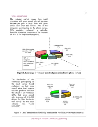 12
Gross annual sales
The redcedar market ranges from small
operations with gross annual sales of less than
$10,000 per year to large firms with gross
annual sales over $16 million. Out of the
companies participating in the phone survey,
39% specialize exclusively in redcedar.
Redcedar represents a majority of the business
for 62% of the respondents (Figure 6).

Less than 10%
17%
[10% -20% )
9%

39% of com panies
specialize 100% in
red cedar

[20% -40% )
13%

62% of
companies
derive over half
their sales from
redcedar

[80% -100% )
9%

[60% -80% )
13%

Figure 6. Percentage of redcedar from total gross annual sales (phone survey)

The distribution of the
companies participating in
the mail survey based
exclusively on their gross
annual sales from eastern
redcedar products indicates
that about ¼ of companies
(28%) had gross annual
sales in excess of $250,000
(Figure 7). [Note that in the
mail survey the top sales
category
was
“More
$250,000”]

Less than
$1,000
19%

More than
$250,000
28%

$100,001$250,000
22%

$1,000-$25,000
22%
$25,001$100,000
9%

Figure 7. Gross annual sales exclusively from eastern redcedar products (mail survey)
University of Missouri Center for Agroforestry

 