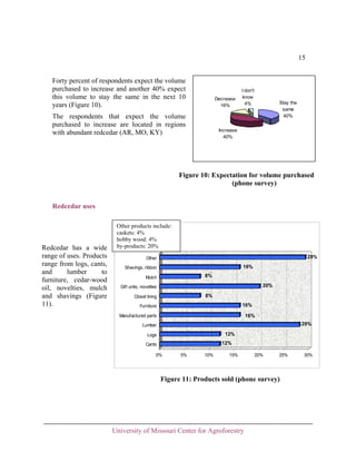 15
Forty percent of respondents expect the volume
purchased to increase and another 40% expect
this volume to stay the same in the next 10
years (Figure 10).

Decrease
16%

The respondents that expect the volume
purchased to increase are located in regions
with abundant redcedar (AR, MO, KY)

I don't
know
4%

Stay the
same
40%

Increase
40%

Figure 10: Expectation for volume purchased
(phone survey)
Redcedar uses

Redcedar has a wide
range of uses. Products
range from logs, cants,
and
lumber
to
furniture, cedar-wood
oil, novelties, mulch
and shavings (Figure
11).

Other products include:
caskets: 4%
hobby wood: 4%
by-products: 20%
29%

Other

16%

Shavings, ribbon

8%

Mulch

20%

Gift units, novelties

8%

Closet lining

16%

Furniture

16%

Manufactured parts

28%

Lumber

12%

Logs

12%

Cants
0%

5%

10%

15%

20%

25%

Figure 11: Products sold (phone survey)

University of Missouri Center for Agroforestry

30%

 