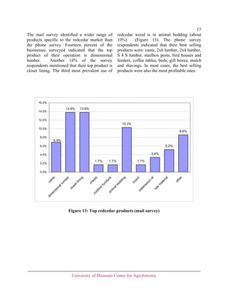 The mail survey identified a wider range of
products specific to the redcedar market than
the phone survey. Fourteen percent of the
businesses surveyed indicated that the top
product of their operation is dimensional
lumber.
Another 14% of the survey
respondents mentioned that their top product is
closet lining. The third most prevalent use of

17
redcedar wood is in animal bedding (about
10%)
(Figure 13). The phone survey
respondents indicated that their best selling
products were: cants, 2x6 lumber, 2x4 lumber,
S 4 S lumber, mailbox posts, bird houses and
feeders, coffee tables, beds, gift boxes, mulch
and shavings. In most cases, the best selling
products were also the most profitable ones.

16.0%

13.8%

14.0%

13.8%

12.0%

10.3%
10.0%

8.6%

8.0%

6.9%
5.2%

6.0%

3.4%

4.0%

1.7%

2.0%

1.7%

1.7%

Figure 13: Top redcedar products (mail survey)

University of Missouri Center for Agroforestry

ot
he
r

m
at
er
ia
l

oi
l

ra
w

d

ce
da
rw
oo

m
ul
ch

ng
in
i

be
r

cl
os
et
l

ch
es
ou
ts
td
oo
rf
ur
ni
tu
re
an
im
al
be
dd
in
g

di
m
en

si
on
al
lu
m

ca
nt
s

0.0%

 