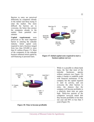 22
Barriers to entry are perceived
differently by companies already
in the market and those trying to
enter the market. The more
difficult the barriers are to
overcome, the better they protect
the companies already in the
market from potential new
entrants.
Capital
requirements
were
perceived as the most important
barrier to entering the redcedar
industry. Initial capital costs
required to start a business ranged
from less than $10,000 to more
than $1 million (Figure 17). Most
of the companies in the redcedar
business obtained initial capital by
self-financing or personal loans.

more than 5
years
9%

don't know
5%

More than $1
mill
17%

no answer
13%
Less than
$10,000
8%

[$100,000 $500,000)
21%
[$50,000 $100,000)
21%

[$10,000 $50,000)
20%

Figure 17: Initial capital costs required to start a
business (phone survey)

Less than 1
year
32%

2 - 5 years
27%
1 year - 2
years
27%

While it is possible to obtain bank
loans, the fact that most of the
redcedar
businesses
operate
without contracts (see Figure 19)
makes it harder to establish credit
with financial institutions. If the
company has the capital required
to start its activity, and can
overcome the other barriers to
entry, the chances that the
company will become profitable in
a relatively short time are quite
high. Thirty-two percent of the
companies surveyed stated that
they became profitable in less than
one year and 86% in less than 5
years (Figure 18).

Figure 18: Time to become profitable

University of Missouri Center for Agroforestry

 