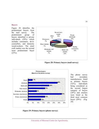 30
Buyers
Figure 28 identifies the
predominant buyers from
the mail survey.
The
predominant
group
of
buyers identified is private
individuals (29%) which
includes consumers, do-ityourselfers, and domestic
wood-workers. The retail
craft market was the second
most predominant buyer
(23%).

Pet and farm
supply
Other
10%
7%

Private
individuals
29%

Processors
7%
Direct markets
7%
Wholesale craft
markets
7%

Retail craft
markets
23%

Buiding
contractors
10%

Figure 28: Primary buyers (mail survey)

Prim ary buyers
(Based on the phone survey)

Export

4%
28%

Individuals
20%

Retail outlet
16%

Fiber industry
8%

Wholesaler, distributor

32%

Secondary manufacturer
16%

Primary manufacturer
12%

Broker
0%

5%

10%

15%

20%

25%

30%

35%

Figure 29: Primary buyers (phone survey)

University of Missouri Center for Agroforestry

The phone survey
had
secondary
manufacturers listed
as primary buyers
(32%), individuals
being considered as
the second largest
category of buyers
(28%) and retailers
were listed as the
third most common
buyer (20%). (Fig.
29)

 