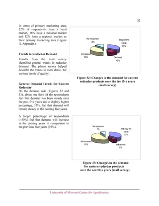 32
In terms of primary marketing area,
52% of respondents have a local
market, 36% have a national market
and 12% have a regional market as
their primary marketing area (Figure
II, Appendix).
Trends in Redcedar Demand
Results from the mail survey
identified general trends in redcedar
demand. The phone survey helped
describe the trends in more detail, for
various levels of quality.
General Demand Trends for Eastern
Redcedar
On the demand side (Figures 32 and
33), about one third of the respondents
feel that demand has been steady over
the past five years and a slightly higher
percentage, 37%, feel that demand will
remain steady in the coming five years.

No response
13%

Increased
39%

Stayed the
same
33%

Declined
15%

Figure 32: Changes in the demand for eastern
redcedar products over the last five years
(mail survey)

A larger percentage of respondents
(~50%) feel that demand will increase
in the coming years in comparison to
the previous five years (39%).

No response
7%

Will Increase
50%

Will stay the
same
37%

Will decline
6%

Figure 33: Changes in the demand
for eastern redcedar products
over the next five years (mail survey)

University of Missouri Center for Agroforestry

 