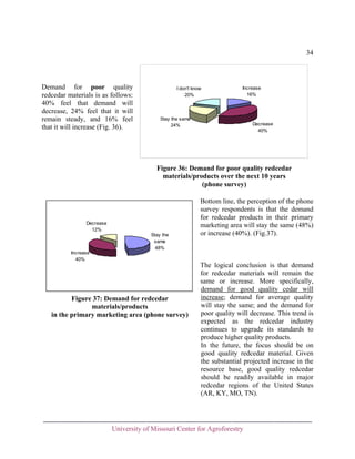 34

Demand for poor quality
redcedar materials is as follows:
40% feel that demand will
decrease, 24% feel that it will
remain steady, and 16% feel
that it will increase (Fig. 36).

I don't know
20%

Increase
16%

Stay the same
24%

Decrease
40%

Figure 36: Demand for poor quality redcedar
materials/products over the next 10 years
(phone survey)

Decrease
12%
Stay the
same
48%

Bottom line, the perception of the phone
survey respondents is that the demand
for redcedar products in their primary
marketing area will stay the same (48%)
or increase (40%). (Fig.37).

Increase
40%

Figure 37: Demand for redcedar
materials/products
in the primary marketing area (phone survey)

The logical conclusion is that demand
for redcedar materials will remain the
same or increase. More specifically,
demand for good quality cedar will
increase; demand for average quality
will stay the same; and the demand for
poor quality will decrease. This trend is
expected as the redcedar industry
continues to upgrade its standards to
produce higher quality products.
In the future, the focus should be on
good quality redcedar material. Given
the substantial projected increase in the
resource base, good quality redcedar
should be readily available in major
redcedar regions of the United States
(AR, KY, MO, TN).

University of Missouri Center for Agroforestry

 