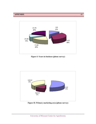 APPENDIX

43

41-70
20%

0-5
12%

21-40
12%

6-10
36%
11-20
20%

Figure I: Years in business (phone survey)

national
36%

local
52%
regional
12%

Figure II: Primary marketing area (phone survey)

University of Missouri Center for Agroforestry

 