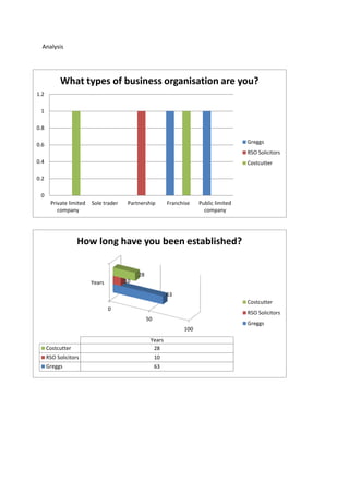 0
0.2
0.4
0.6
0.8
1
1.2
Private limited
company
Sole trader Partnership Franchise Public limited
company
What types of business organisation are you?
Greggs
RSO Solicitors
Costcutter
0
50
100
Years
63
10
28
Years
Costcutter 28
RSO Solicitors 10
Greggs 63
How long have you been established?
Costcutter
RSO Solicitors
Greggs
Analysis
 