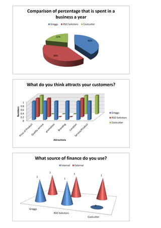 0
0.2
0.4
0.6
0.8
1
Numbers
Attractions
What do you think attracts your customers?
Greggs
RSO Solicitors
Costcutter
40%
38%
22%
Comparison of percentage that is spent in a
business a year
Greggs RSO Solicitors Costcutter
Greggs
RSO Solicitors
Costcutter
1
1
0
1
1
1
What source of finance do you use?
Internal External
 