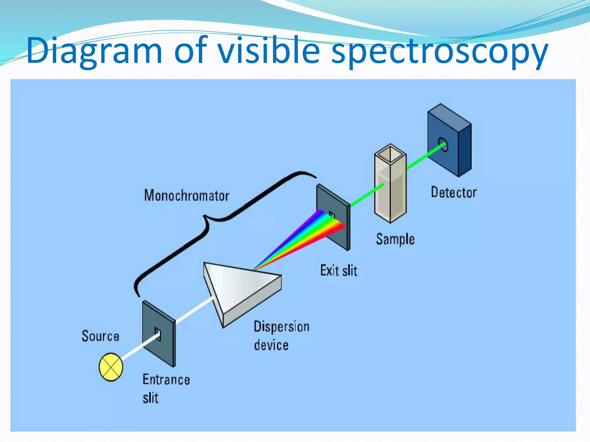 Diagram of visible spectroscopy
 
