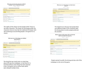 The replies of this shows me that people prefer Trevor to
the other characters. This shows me that people prefer the
characters that are most like the traditional GTA player who
will randomly go around killing people in the game for no
reason.
This helped me to discover that people liked
very different things in GTA. Someone liked
the driving where as other people preferred
the storyline.
The thing that was mainly seen as a bad thing
about GTA was the multiplayer, or lack there of. It
launched without some things that were planned
to be in the game such as online heists which
were delayed multiple times.
People seemed to prefer the driving and also a bit of the
multiplayer to the rest of the game.
 