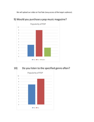 We will upload our video on YouTube (easy access of the target audience).
9) Would you purchase a pop music magazine?
10) Do you listen to the specified genre often?
0
1
2
3
4
5
6
7
8
9
10
Popularity of POP
Yes No Maybe
0
1
2
3
4
5
6
7
8
9
10
Popularity of POP
Yes No
 