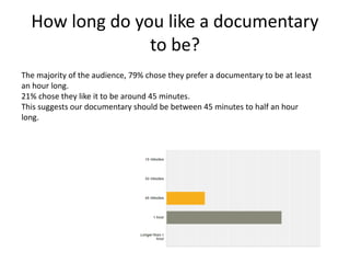 How long do you like a documentary
to be?
The majority of the audience, 79% chose they prefer a documentary to be at least
an hour long.
21% chose they like it to be around 45 minutes.
This suggests our documentary should be between 45 minutes to half an hour
long.
 