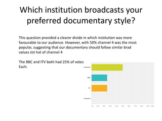 Which institution broadcasts your
preferred documentary style?
This question provided a clearer divide in which institution was more
favourable to our audience. However, with 50% channel 4 was the most
popular, suggesting that our documentary should follow similar brad
values tot hat of channel 4
The BBC and ITV both had 25% of votes
Each.
 