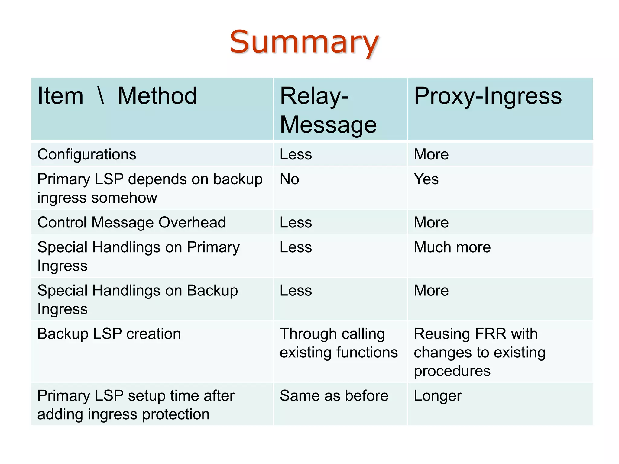 Summary
Item  Method Relay-
Message
Proxy-Ingress
Configurations Less More
Primary LSP depends on backup
ingress somehow
No Yes
Control Message Overhead Less More
Special Handlings on Primary
Ingress
Less Much more
Special Handlings on Backup
Ingress
Less More
Backup LSP creation Through calling
existing functions
Reusing FRR with
changes to existing
procedures
Primary LSP setup time after
adding ingress protection
Same as before Longer
 