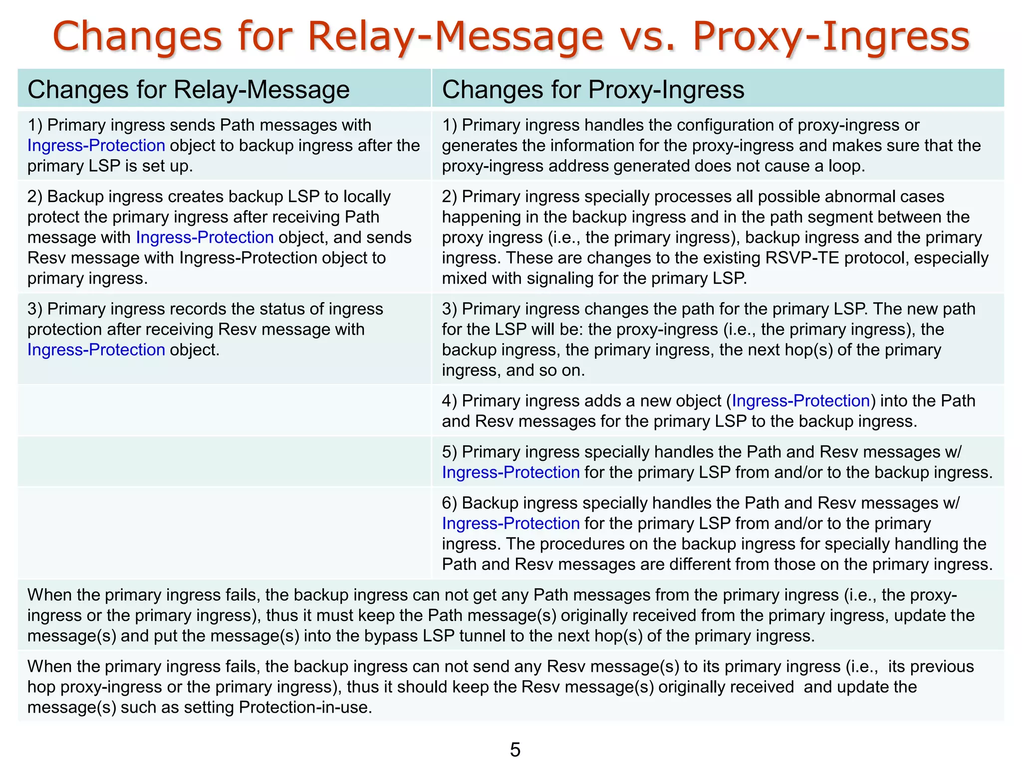 Changes for Relay-Message vs. Proxy-Ingress
Changes for Relay-Message Changes for Proxy-Ingress
1) Primary ingress sends Path messages with
Ingress-Protection object to backup ingress after the
primary LSP is set up.
1) Primary ingress handles the configuration of proxy-ingress or
generates the information for the proxy-ingress and makes sure that the
proxy-ingress address generated does not cause a loop.
2) Backup ingress creates backup LSP to locally
protect the primary ingress after receiving Path
message with Ingress-Protection object, and sends
Resv message with Ingress-Protection object to
primary ingress.
2) Primary ingress specially processes all possible abnormal cases
happening in the backup ingress and in the path segment between the
proxy ingress (i.e., the primary ingress), backup ingress and the primary
ingress. These are changes to the existing RSVP-TE protocol, especially
mixed with signaling for the primary LSP.
3) Primary ingress records the status of ingress
protection after receiving Resv message with
Ingress-Protection object.
3) Primary ingress changes the path for the primary LSP. The new path
for the LSP will be: the proxy-ingress (i.e., the primary ingress), the
backup ingress, the primary ingress, the next hop(s) of the primary
ingress, and so on.
4) Primary ingress adds a new object (Ingress-Protection) into the Path
and Resv messages for the primary LSP to the backup ingress.
5) Primary ingress specially handles the Path and Resv messages w/
Ingress-Protection for the primary LSP from and/or to the backup ingress.
6) Backup ingress specially handles the Path and Resv messages w/
Ingress-Protection for the primary LSP from and/or to the primary
ingress. The procedures on the backup ingress for specially handling the
Path and Resv messages are different from those on the primary ingress.
When the primary ingress fails, the backup ingress can not get any Path messages from the primary ingress (i.e., the proxy-
ingress or the primary ingress), thus it must keep the Path message(s) originally received from the primary ingress, update the
message(s) and put the message(s) into the bypass LSP tunnel to the next hop(s) of the primary ingress.
When the primary ingress fails, the backup ingress can not send any Resv message(s) to its primary ingress (i.e., its previous
hop proxy-ingress or the primary ingress), thus it should keep the Resv message(s) originally received and update the
message(s) such as setting Protection-in-use.
5
 