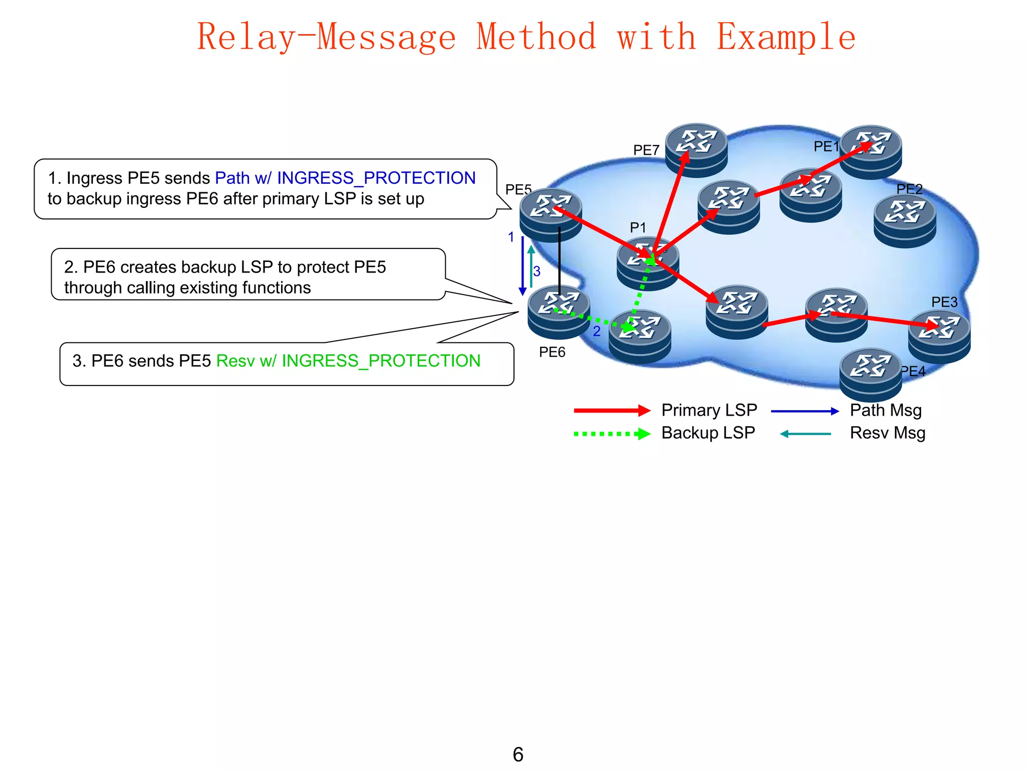 6
Relay-Message Method with Example
PE1
PE2
PE6
PE5
PE4
PE3
1. Ingress PE5 sends Path w/ INGRESS_PROTECTION
to backup ingress PE6 after primary LSP is set up
2. PE6 creates backup LSP to protect PE5
through calling existing functions
3. PE6 sends PE5 Resv w/ INGRESS_PROTECTION
Primary LSP
Backup LSP
Path Msg
Resv Msg
PE7
P1
1
2
3
 