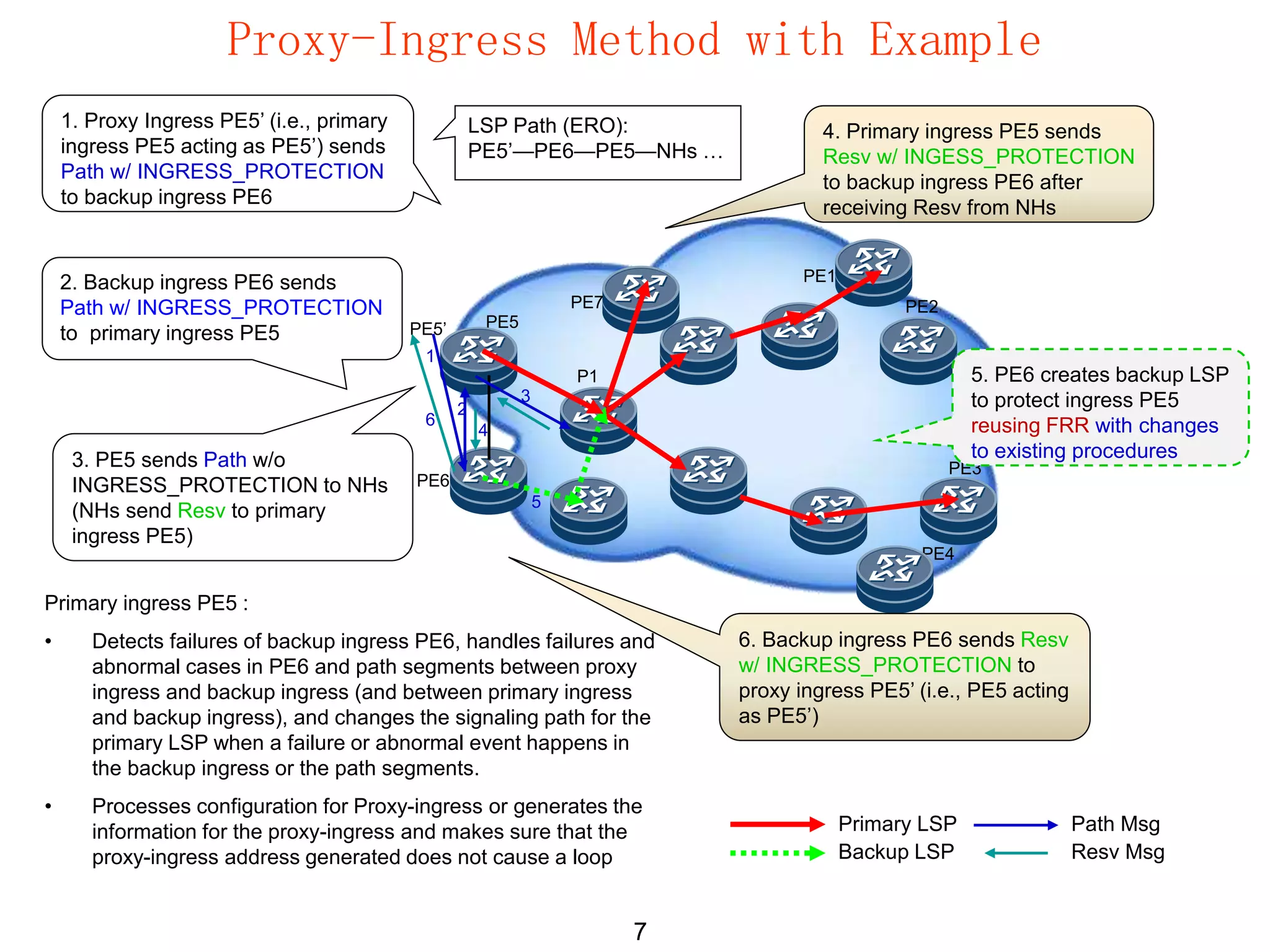 7
LSP Path (ERO):
PE5’—PE6—PE5—NHs …
1. Proxy Ingress PE5’ (i.e., primary
ingress PE5 acting as PE5’) sends
Path w/ INGRESS_PROTECTION
to backup ingress PE6
2. Backup ingress PE6 sends
Path w/ INGRESS_PROTECTION
to primary ingress PE5
PE1
PE2
PE6
PE5
PE4
PE3
PE5’
Primary ingress PE5 :
• Detects failures of backup ingress PE6, handles failures and
abnormal cases in PE6 and path segments between proxy
ingress and backup ingress (and between primary ingress
and backup ingress), and changes the signaling path for the
primary LSP when a failure or abnormal event happens in
the backup ingress or the path segments.
• Processes configuration for Proxy-ingress or generates the
information for the proxy-ingress and makes sure that the
proxy-ingress address generated does not cause a loop
3. PE5 sends Path w/o
INGRESS_PROTECTION to NHs
(NHs send Resv to primary
ingress PE5)
5. PE6 creates backup LSP
to protect ingress PE5
reusing FRR with changes
to existing procedures
Proxy-Ingress Method with Example
Primary LSP
Backup LSP
Path Msg
Resv Msg
4. Primary ingress PE5 sends
Resv w/ INGESS_PROTECTION
to backup ingress PE6 after
receiving Resv from NHs
6. Backup ingress PE6 sends Resv
w/ INGRESS_PROTECTION to
proxy ingress PE5’ (i.e., PE5 acting
as PE5’)
PE7
P1
1
2
3
4
5
6
 