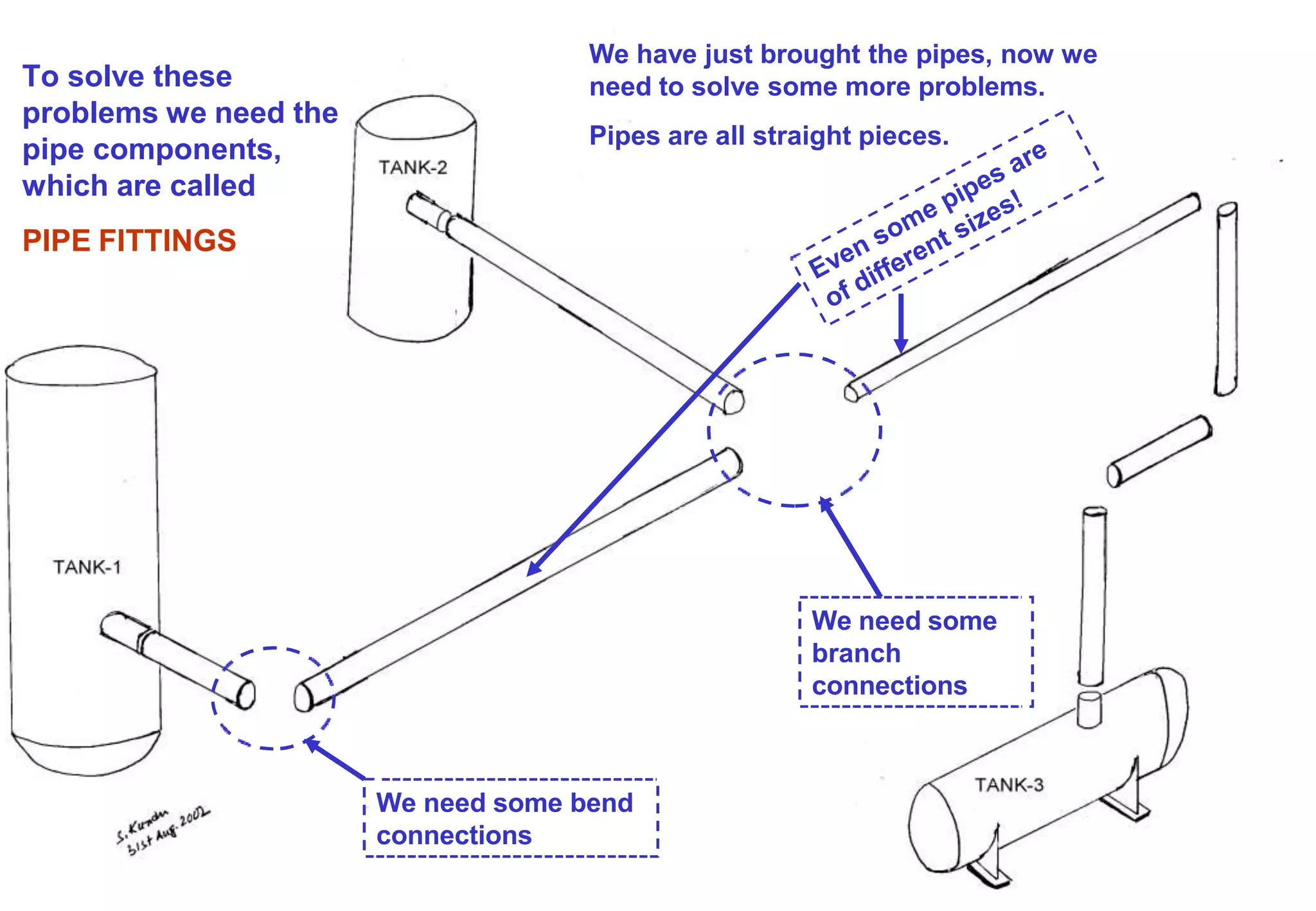 We have just brought the pipes, now we
need to solve some more problems.
Pipes are all straight pieces.
We need some
branch
connections
We need some bend
connections
To solve these
problems we need the
pipe components,
which are called
PIPE FITTINGS
 