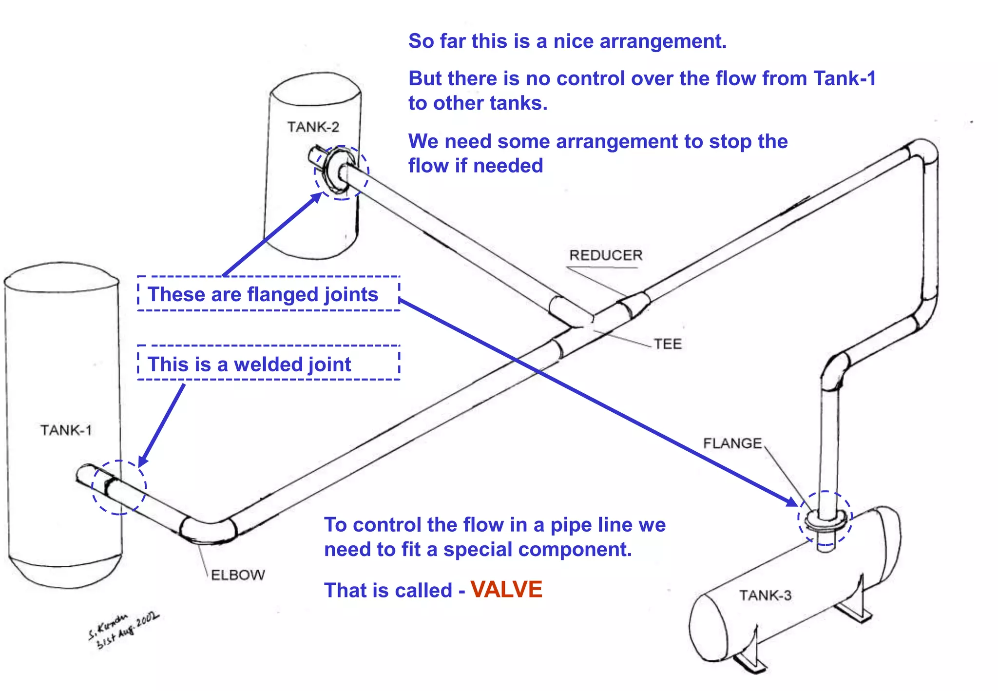 These are flanged joints
This is a welded joint
So far this is a nice arrangement.
But there is no control over the flow from Tank-1
to other tanks.
We need some arrangement to stop the
flow if needed
To control the flow in a pipe line we
need to fit a special component.
That is called - VALVE
 