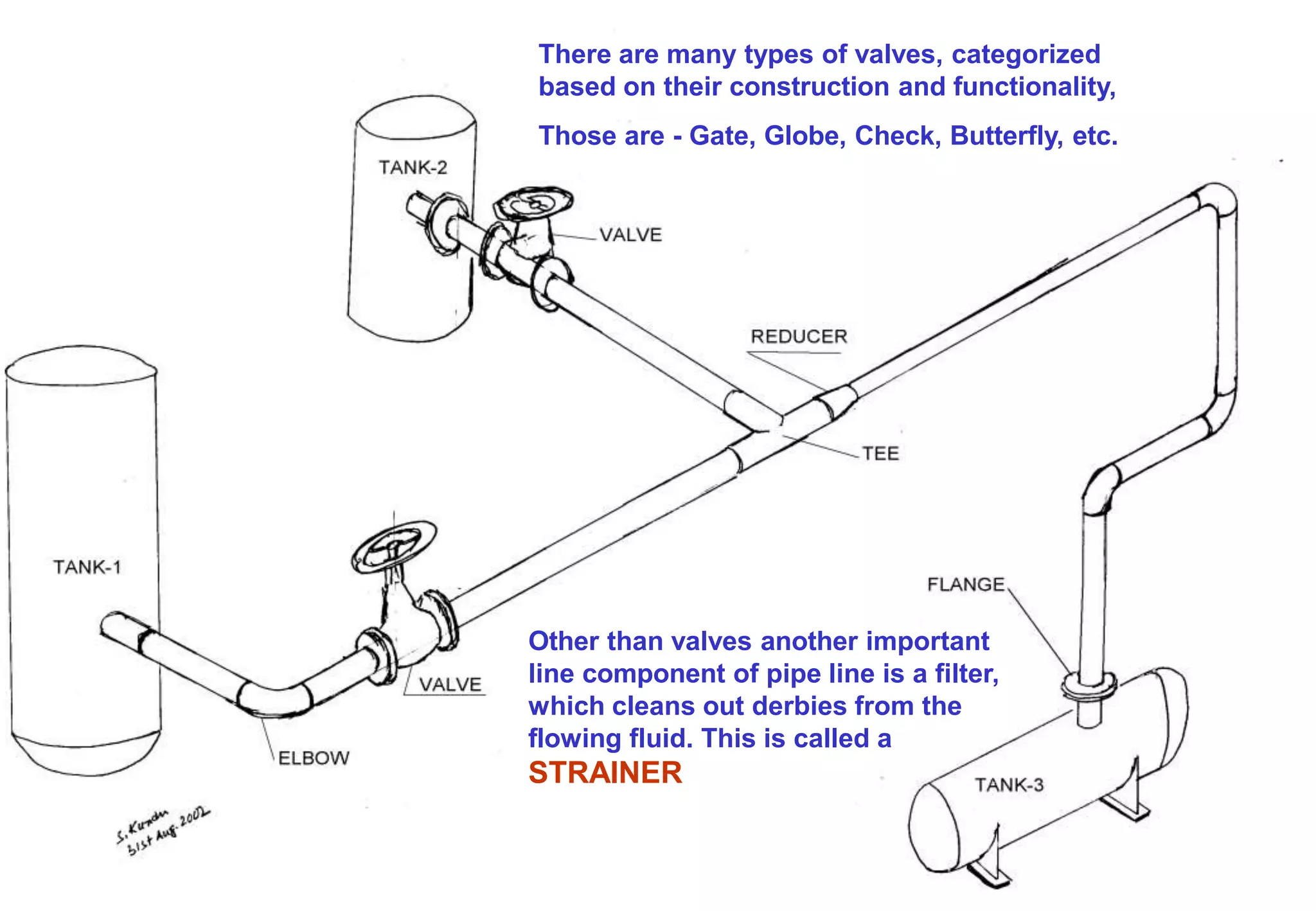 There are many types of valves, categorized
based on their construction and functionality,
Those are - Gate, Globe, Check, Butterfly, etc.
Other than valves another important
line component of pipe line is a filter,
which cleans out derbies from the
flowing fluid. This is called a
STRAINER
 