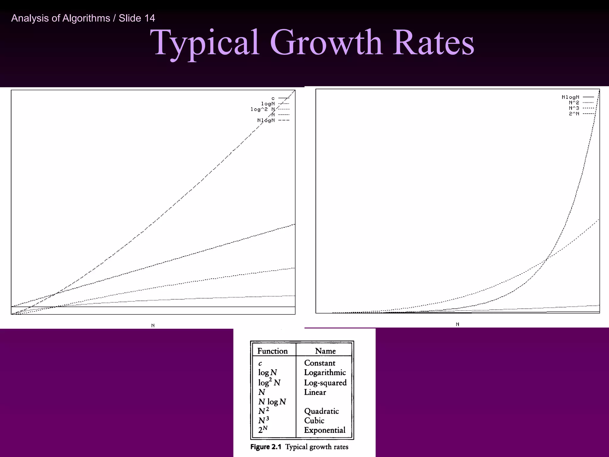 Analysis of Algorithms / Slide 14
Typical Growth Rates
 