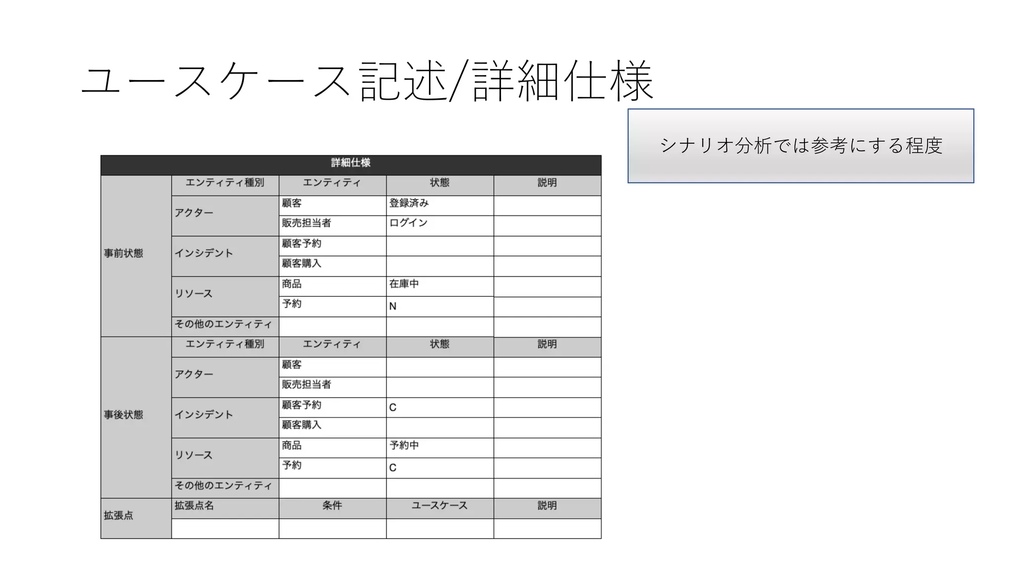 ユースケース記述/詳細仕様
シナリオ分析では参考にする程度
 