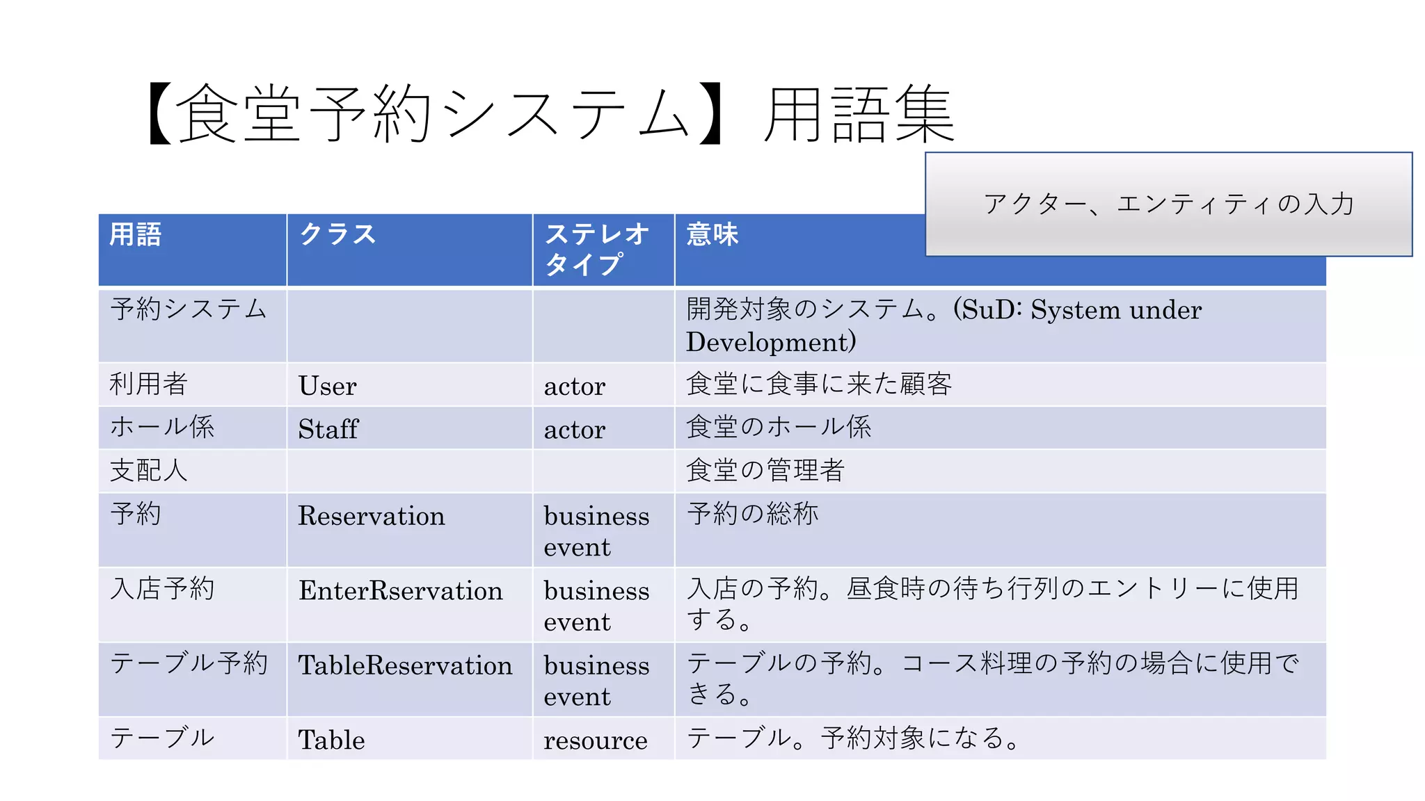 【⾷堂予約システム】⽤語集
⽤語 クラス ステレオ
タイプ
意味
予約システム 開発対象のシステム。(SuD: System under
Development)
利⽤者 User actor ⾷堂に⾷事に来た顧客
ホール係 Staff actor ⾷堂のホール係
⽀配⼈ ⾷堂の管理者
予約 Reservation business
event
予約の総称
⼊店予約 EnterRservation business
event
⼊店の予約。昼⾷時の待ち⾏列のエントリーに使⽤
する。
テーブル予約 TableReservation business
event
テーブルの予約。コース料理の予約の場合に使⽤で
きる。
テーブル Table resource テーブル。予約対象になる。
アクター、エンティティの⼊⼒
 