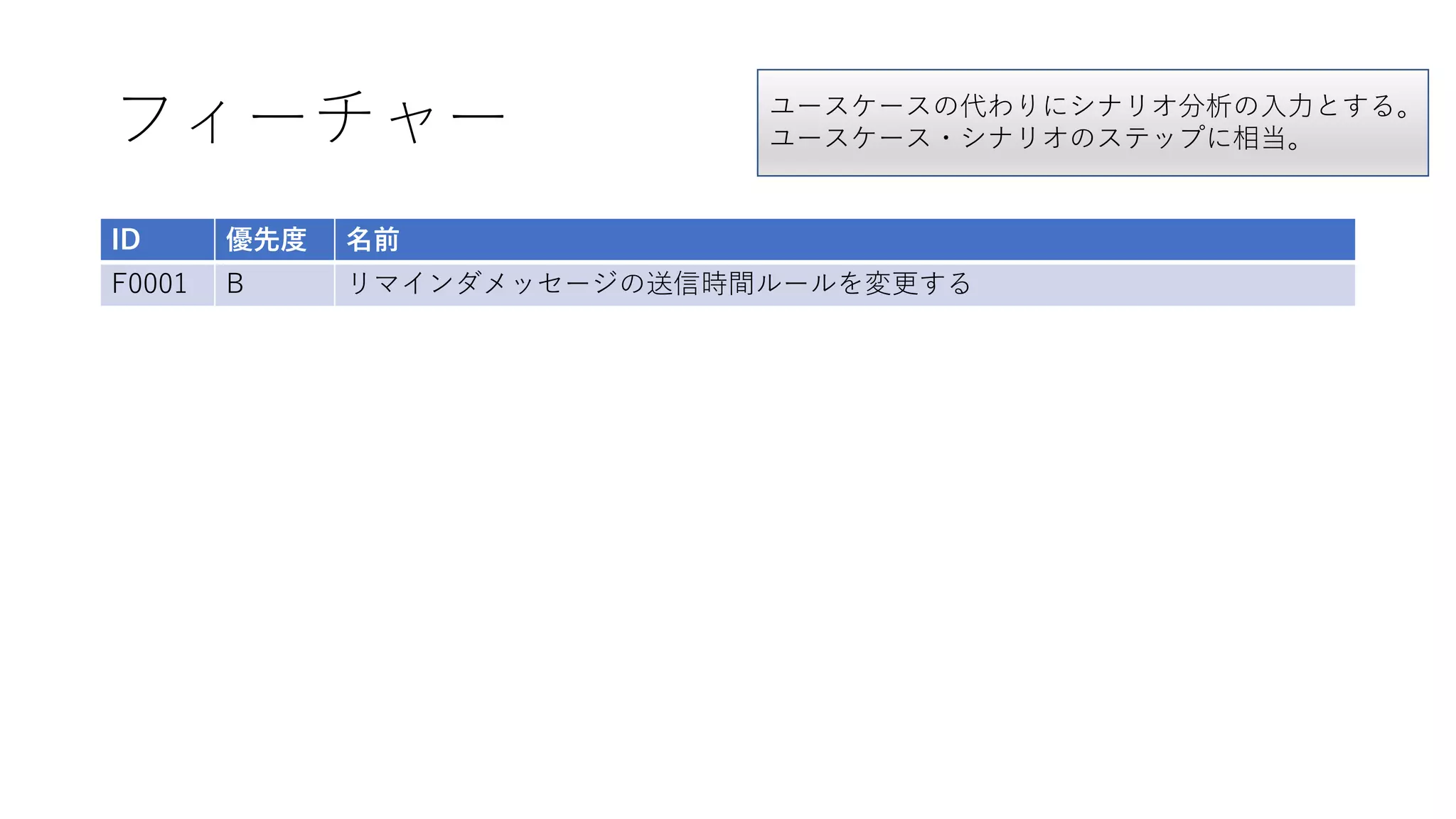フィーチャー
ID 優先度 名前
F0001 B リマインダメッセージの送信時間ルールを変更する
ユースケースの代わりにシナリオ分析の⼊⼒とする。
ユースケース・シナリオのステップに相当。
 