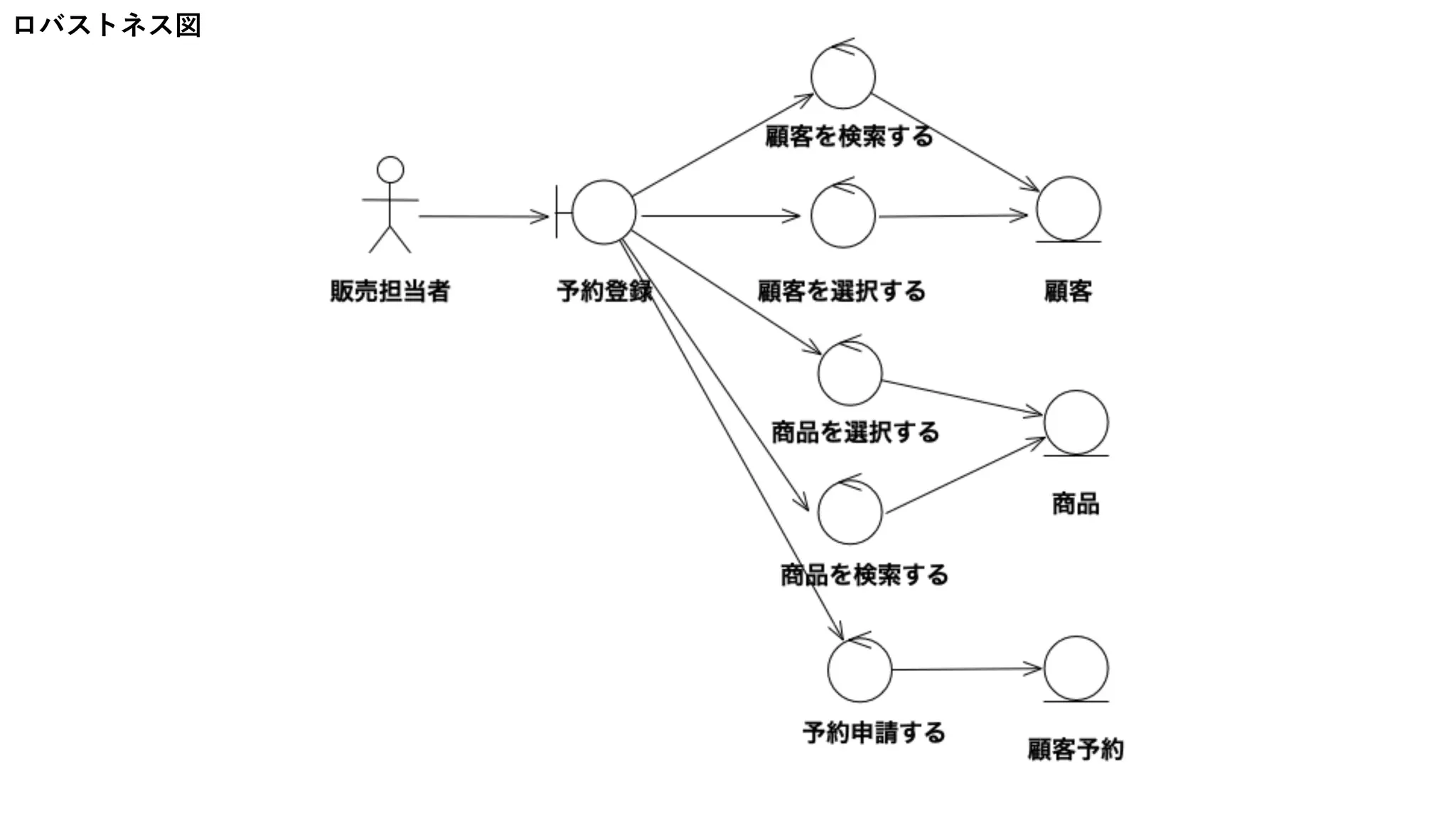 ロバストネス図
 