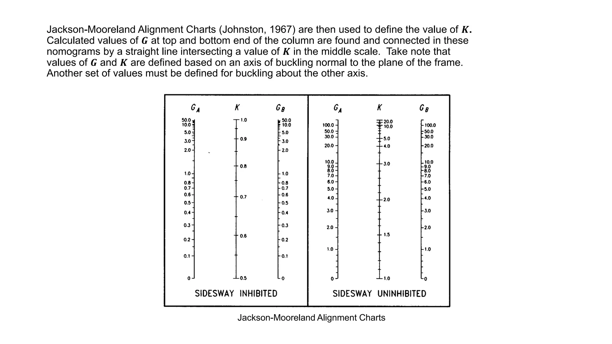 Jackson-Mooreland Alignment Charts (Johnston, 1967) are then used to define the value of 𝑲.
Calculated values of 𝑮 at top and bottom end of the column are found and connected in these
nomograms by a straight line intersecting a value of 𝑲 in the middle scale. Take note that
values of 𝑮 and 𝑲 are defined based on an axis of buckling normal to the plane of the frame.
Another set of values must be defined for buckling about the other axis.
Jackson-Mooreland Alignment Charts
 