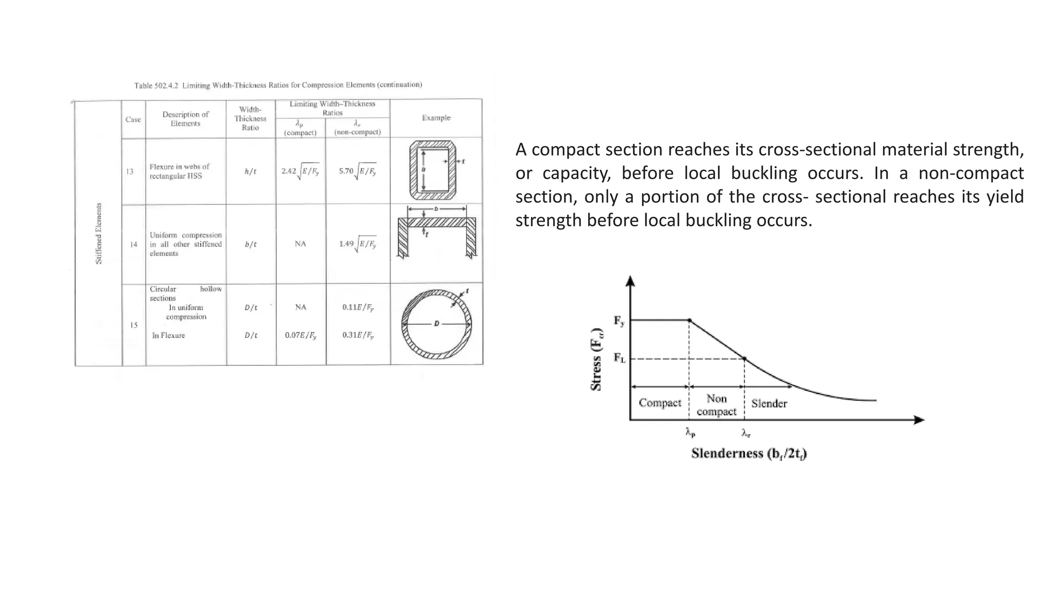 A compact section reaches its cross-sectional material strength,
or capacity, before local buckling occurs. In a non-compact
section, only a portion of the cross- sectional reaches its yield
strength before local buckling occurs.
 